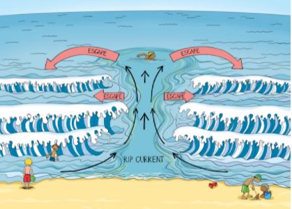 rip currents